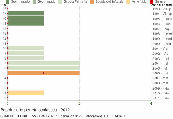 Grafico Popolazione in età scolastica - Lirio 2012