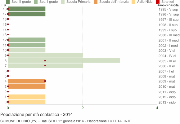 Grafico Popolazione in età scolastica - Lirio 2014