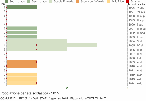 Grafico Popolazione in età scolastica - Lirio 2015