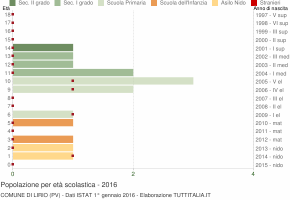 Grafico Popolazione in età scolastica - Lirio 2016