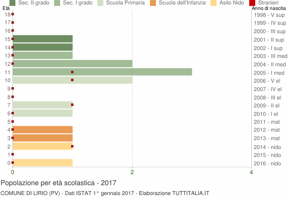 Grafico Popolazione in età scolastica - Lirio 2017