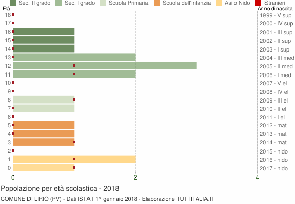 Grafico Popolazione in età scolastica - Lirio 2018