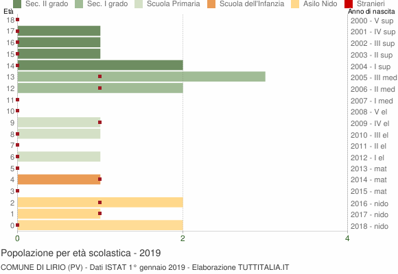 Grafico Popolazione in età scolastica - Lirio 2019