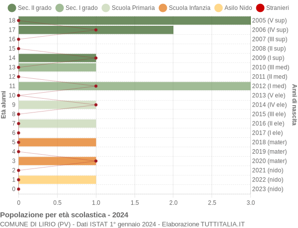 Grafico Popolazione in età scolastica - Lirio 2024