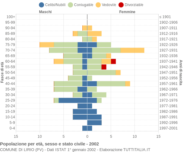 Grafico Popolazione per età, sesso e stato civile Comune di Lirio (PV)