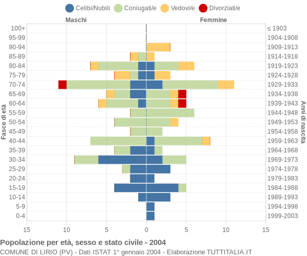 Grafico Popolazione per età, sesso e stato civile Comune di Lirio (PV)