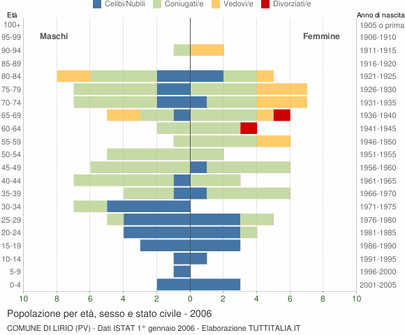 Grafico Popolazione per età, sesso e stato civile Comune di Lirio (PV)