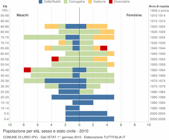 Grafico Popolazione per età, sesso e stato civile Comune di Lirio (PV)
