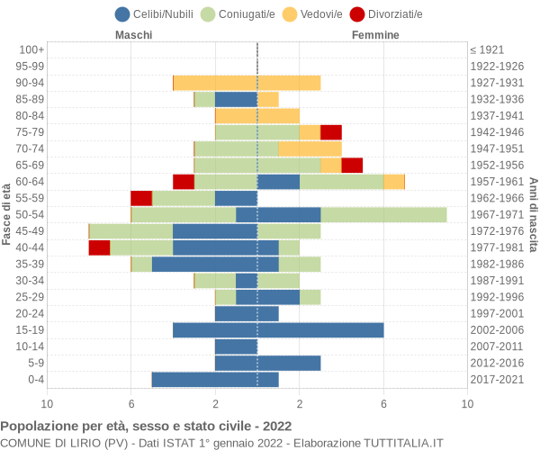 Grafico Popolazione per età, sesso e stato civile Comune di Lirio (PV)