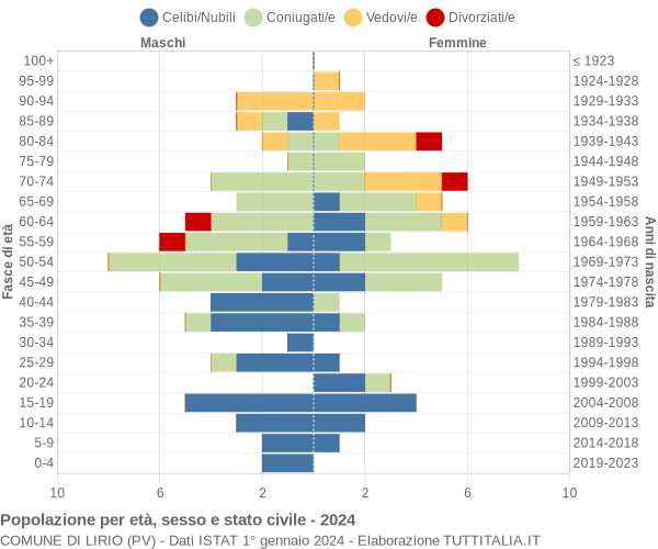 Grafico Popolazione per età, sesso e stato civile Comune di Lirio (PV)