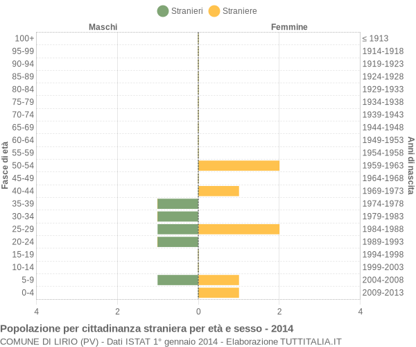 Grafico cittadini stranieri - Lirio 2014