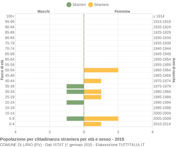 Grafico cittadini stranieri - Lirio 2015