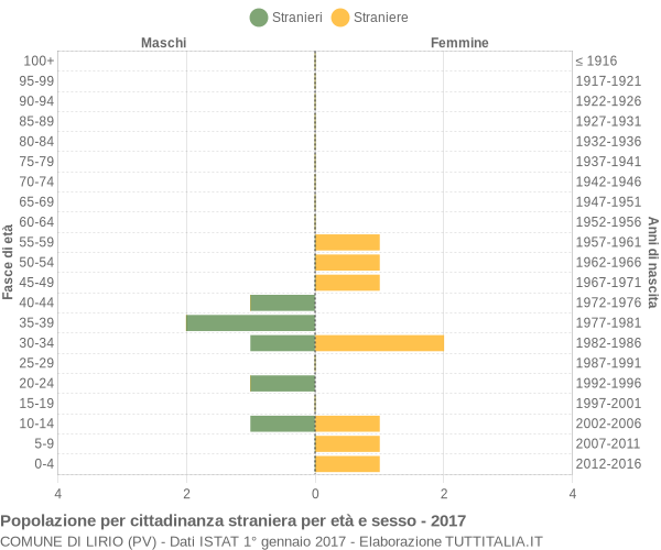 Grafico cittadini stranieri - Lirio 2017