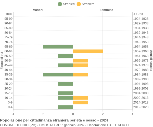 Grafico cittadini stranieri - Lirio 2024