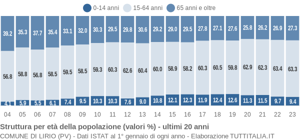 Grafico struttura della popolazione Comune di Lirio (PV)