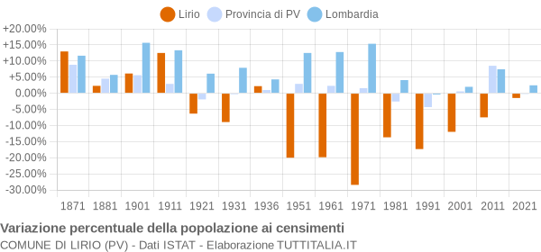 Grafico variazione percentuale della popolazione Comune di Lirio (PV)