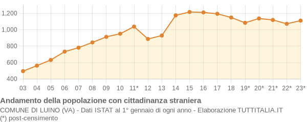 Andamento popolazione stranieri Comune di Luino (VA)