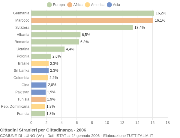 Grafico cittadinanza stranieri - Luino 2006