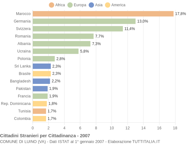 Grafico cittadinanza stranieri - Luino 2007