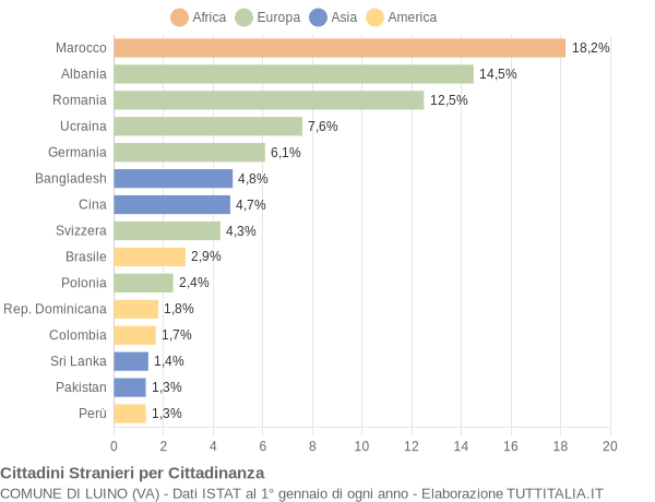 Grafico cittadinanza stranieri - Luino 2014