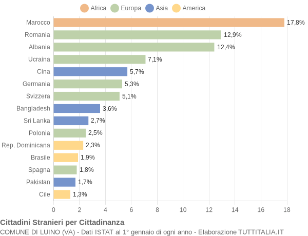 Grafico cittadinanza stranieri - Luino 2017