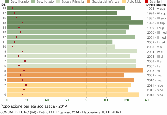 Grafico Popolazione in età scolastica - Luino 2014