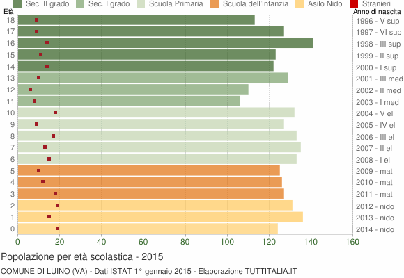 Grafico Popolazione in età scolastica - Luino 2015