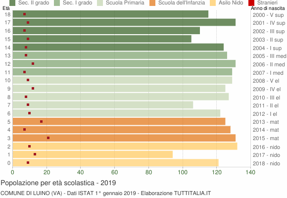 Grafico Popolazione in età scolastica - Luino 2019