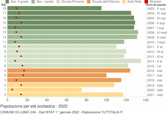 Grafico Popolazione in età scolastica - Luino 2022