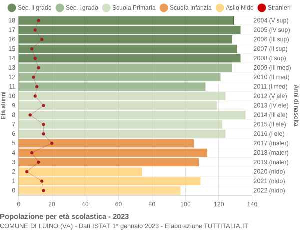 Grafico Popolazione in età scolastica - Luino 2023