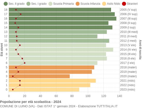 Grafico Popolazione in età scolastica - Luino 2024