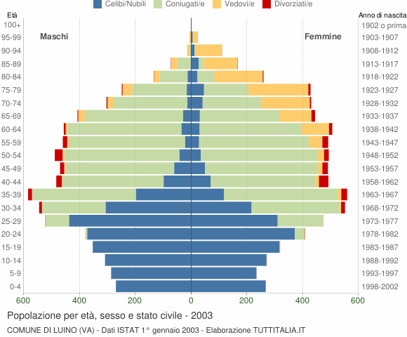 Grafico Popolazione per età, sesso e stato civile Comune di Luino (VA)