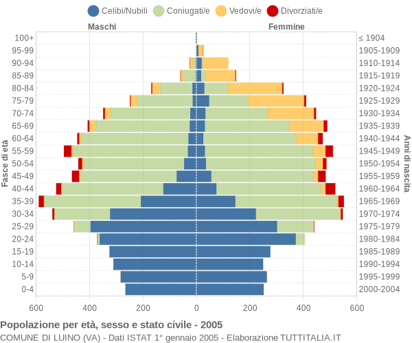 Grafico Popolazione per età, sesso e stato civile Comune di Luino (VA)