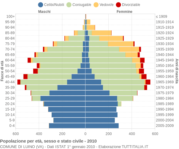 Grafico Popolazione per età, sesso e stato civile Comune di Luino (VA)