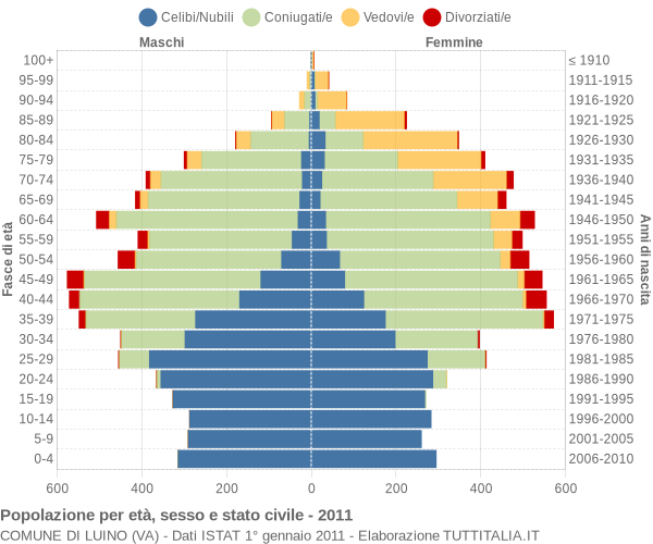 Grafico Popolazione per età, sesso e stato civile Comune di Luino (VA)