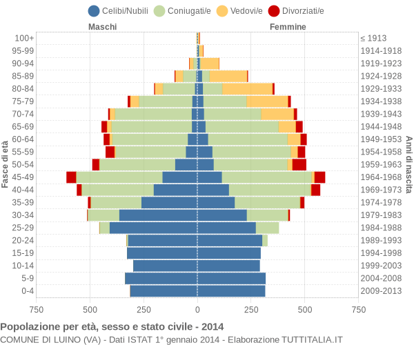 Grafico Popolazione per età, sesso e stato civile Comune di Luino (VA)