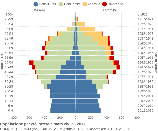 Grafico Popolazione per età, sesso e stato civile Comune di Luino (VA)