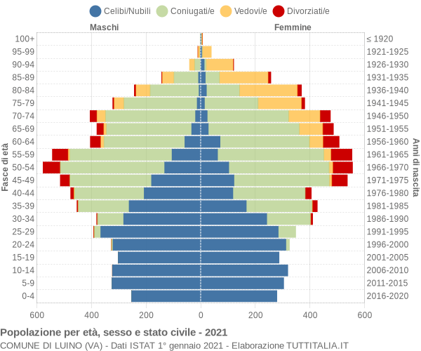 Grafico Popolazione per età, sesso e stato civile Comune di Luino (VA)