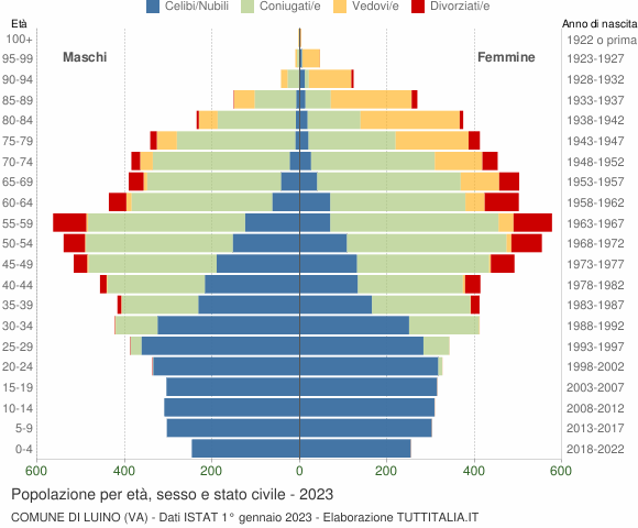 Grafico Popolazione per età, sesso e stato civile Comune di Luino (VA)