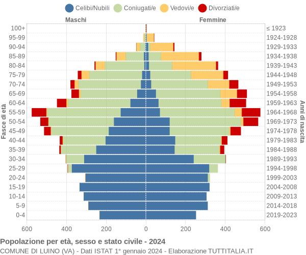 Grafico Popolazione per età, sesso e stato civile Comune di Luino (VA)