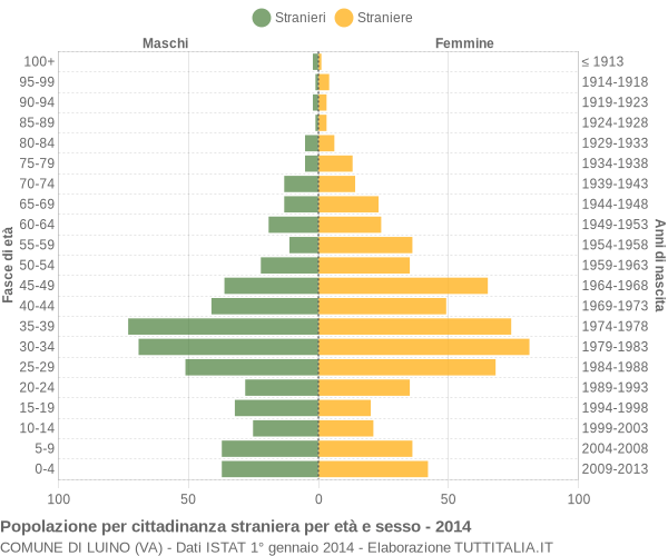 Grafico cittadini stranieri - Luino 2014