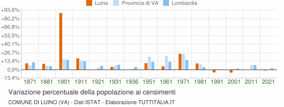 Grafico variazione percentuale della popolazione Comune di Luino (VA)