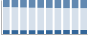 Grafico struttura della popolazione Comune di Luino (VA)