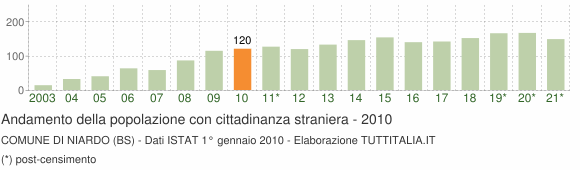 Grafico andamento popolazione stranieri Comune di Niardo (BS)