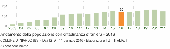 Grafico andamento popolazione stranieri Comune di Niardo (BS)