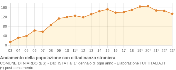 Andamento popolazione stranieri Comune di Niardo (BS)