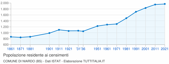 Grafico andamento storico popolazione Comune di Niardo (BS)