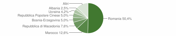 Grafico cittadinanza stranieri - Niardo 2012
