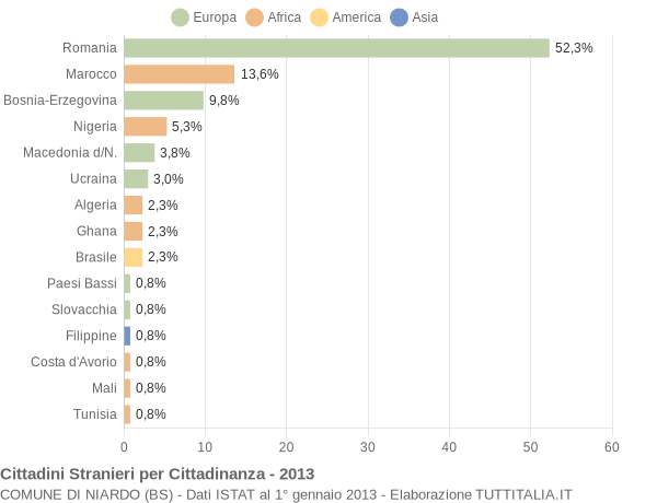 Grafico cittadinanza stranieri - Niardo 2013