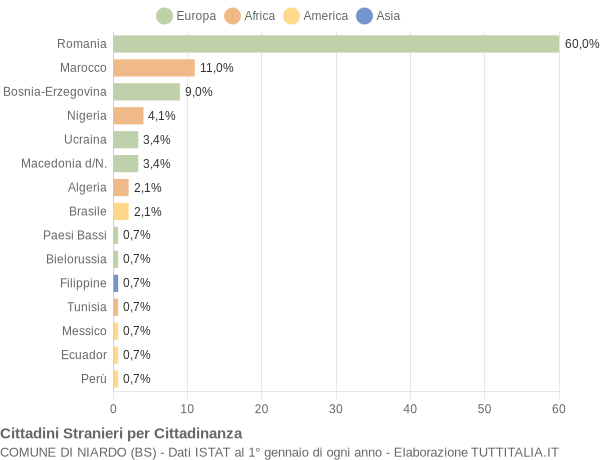 Grafico cittadinanza stranieri - Niardo 2014